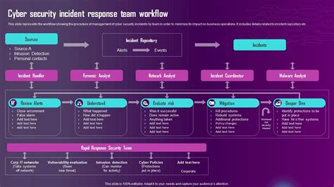 Cyber Security Incident Response Team Workflow Ppt Powerpoint