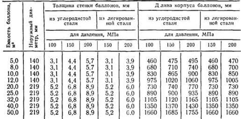 Толщина кислородного баллона: Баллон кислородный 40л (новый), ГОСТ 949 ...