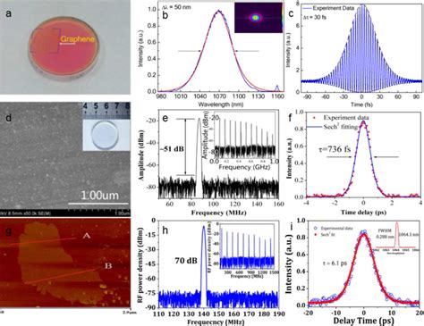 Mode Locked Solid State Lasers With Layered Materials Based Sas A