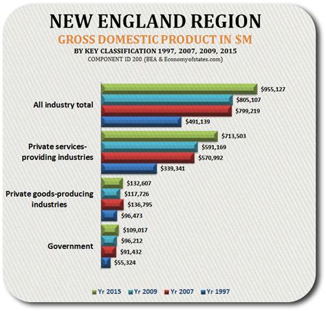 New England Gross Domestic Product 1997 to 2015 - Economy of States