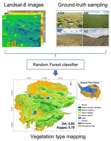 Remote Sensing Free Full Text Vegetation Mapping In The Permafrost