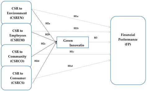 Sustainability Free Full Text The Corporate Social Responsibility