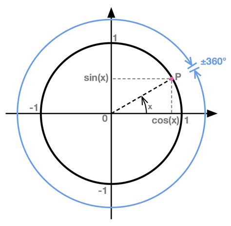 Definition of Cosine & Sine Functions