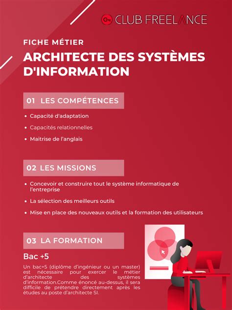 Architecte des Systèmes dInformation Fiche métier