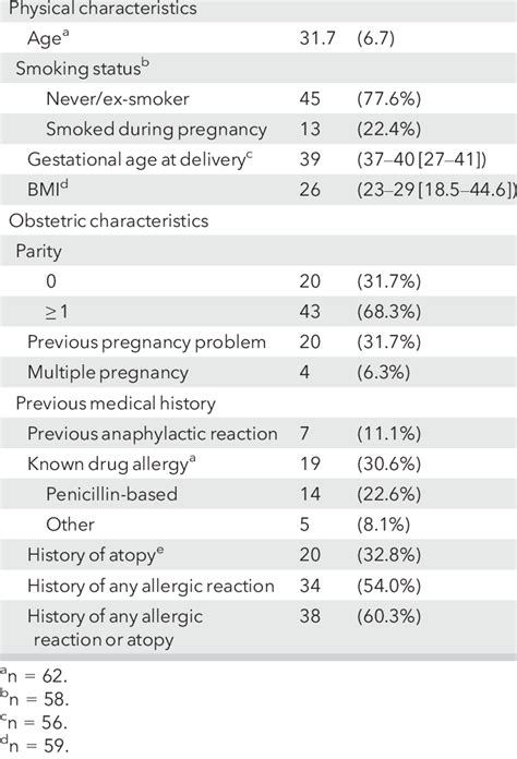 Characteristics Of 63 Women With Anaphylaxis In Pregnancy In The Inoss