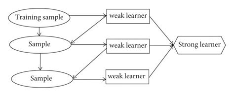 Flowchart Of The Gradient Boosting Decision Tree Download Scientific Diagram