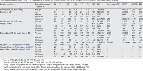 Table 1 From Concentrations Of Brominated Flame Retardants In Dust From