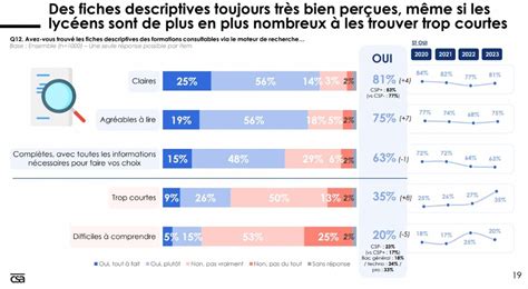 Parcoursup 2023 878 Des Candidats Ont Reçu Une Proposition Les