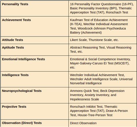 Types Of Psychological Tests Examples Classification