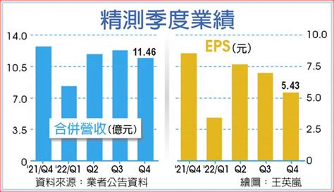 精測擁利多 營運將季季增 上市櫃 旺得富理財網