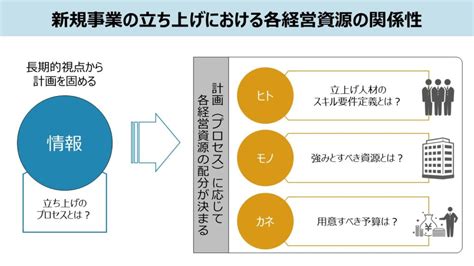 新時代の新規事業の立ち上げ方〜新規事業開発プロセスとオープンイノベーション〜 Prosharing Consulting プロシェアリングコンサルティング