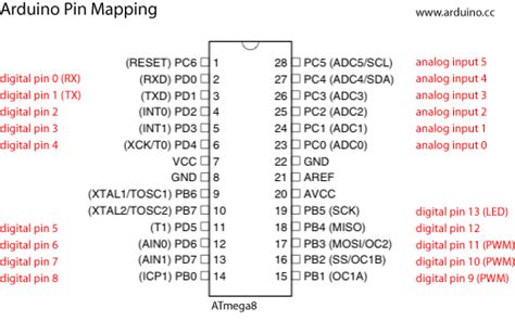 Arduino - PinMapping