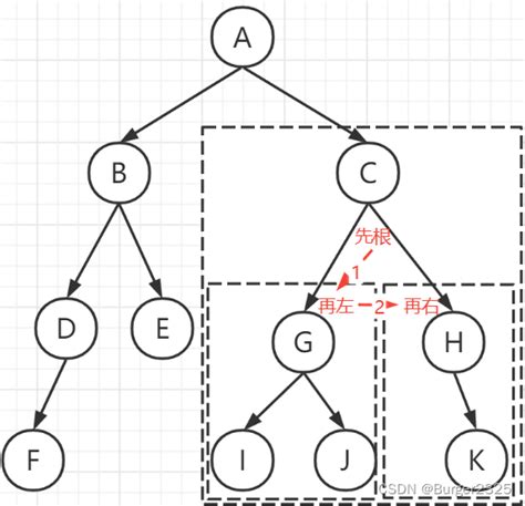 详细图解二叉树四种遍历 前序中序后序层次遍历 CSDN博客