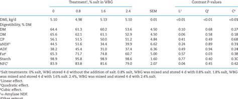 Dmi And Apparent Total Tract Nutrient Digestibility Of Heifers