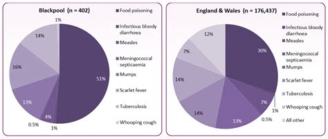 Infectious And Communicable Diseases