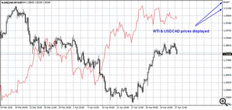 Price Overlay Price Chart Mql4 And Metatrader 4 Mql4 Programming