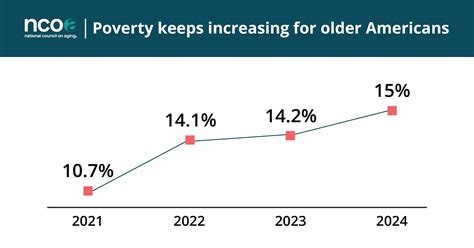 How Rising Poverty Rates Will Affect Older Adults