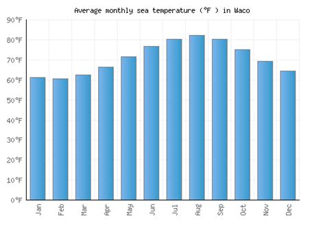 Waco Weather averages & monthly Temperatures | United States | Weather-2-Visit