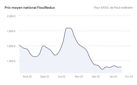 Fioulom Tre Volution Prix Du Fioul Semaine Du Janvier