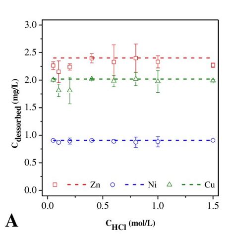 Shows The Kinetic Profiles For Zn Ni Cu And Ca Uptake And Na K And