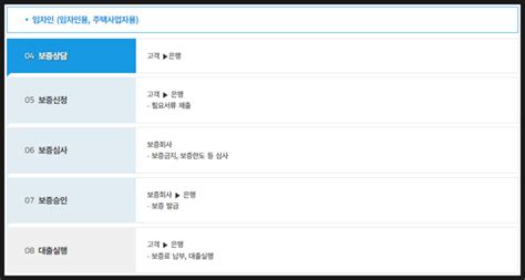 2023년 Hug 허그 안심전세대출 조건 신청 기간 갱신 임대인 네이버 블로그