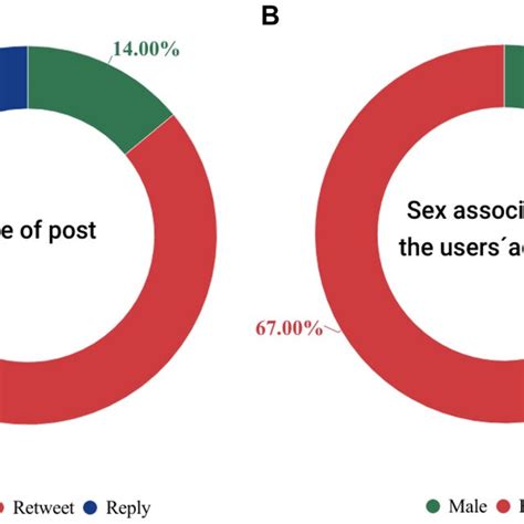 Usage Metrics By Type Of Post And Biological Sex Associated To The