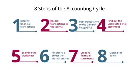 What Is The Accounting Cycle Definition And Steps