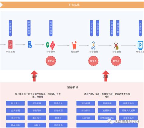 【干货分享】新零售门店私域运营图（全域流量gmv拆解sop） 脉脉