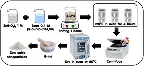 Scheme Diagram Of ZnO Nanoparticles Synthesis By Hydrothermal Process