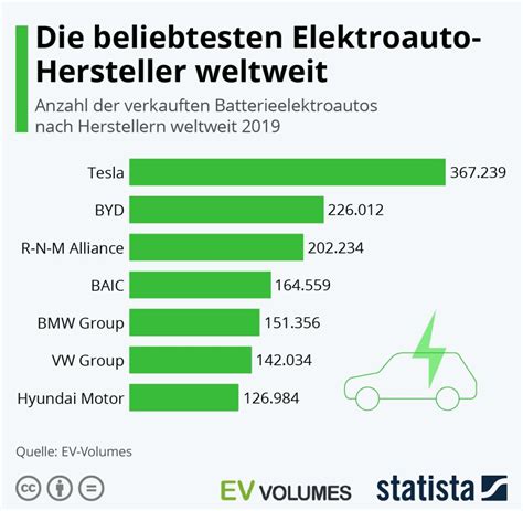 Tesla Vorn Grafik Welcher Hersteller Verkauft Die Meisten E Autos Welt