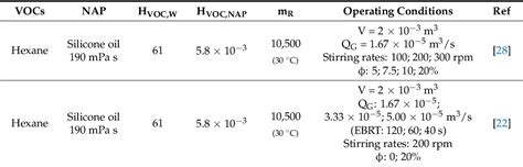 Table 5 From Mass Transfer In Multiphasic Gasliquidliquid Systems