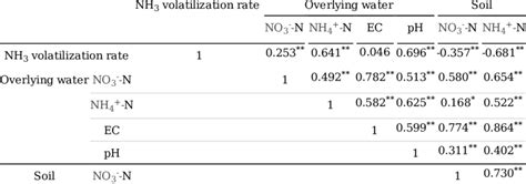 Correlations Between The NH 3 Volatilization Rate And Environmental