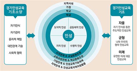 경기도교육청 인성교육 로드맵 추진 Y사이드저널