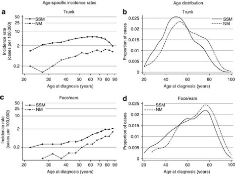 Age Specific Incidence Rates And Age Distributions By Site And By