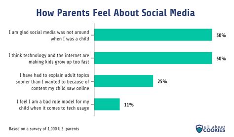 [Survey] How Many Parents Favor a TikTok Ban? | All About Cookies