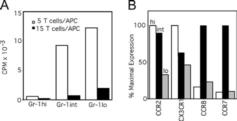 Analysis Of Monocyte Subsets In Blood Expression Of Costimulatory