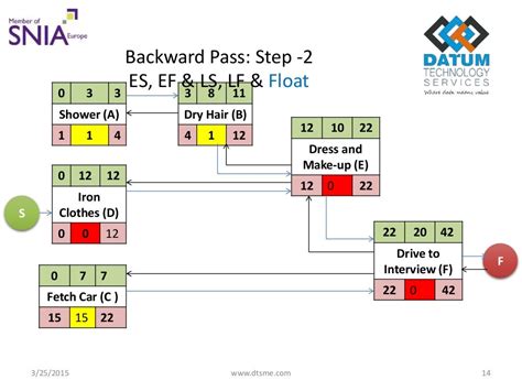 Project Schedule Network Diagram Template