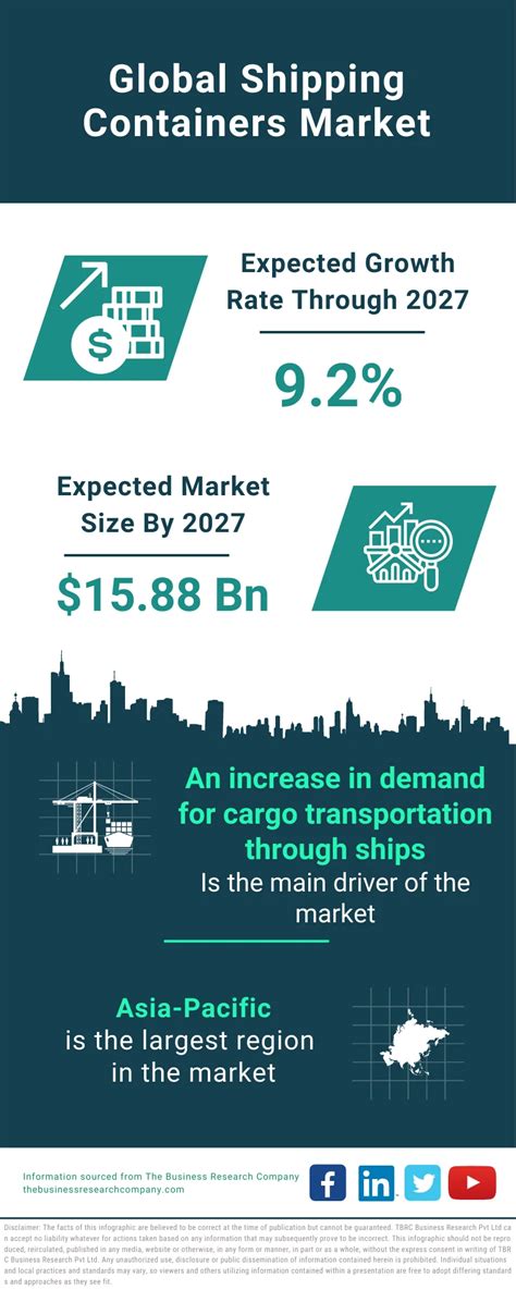 Shipping Containers Market Report 2024 Shipping Containers Market