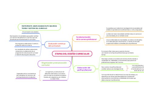 Etapas Del DiseÑo Curricular Mind Map