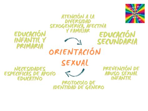 Bienvenida Al Blog De Orientación Sexual Orientación Sexual Dt Málaga