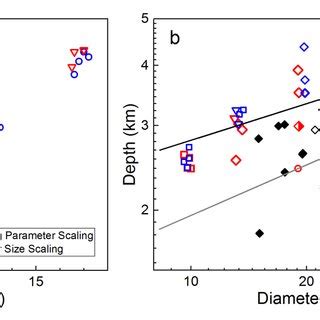 A Transient Crater Depth Versus Diameter B The Final Crater Depth