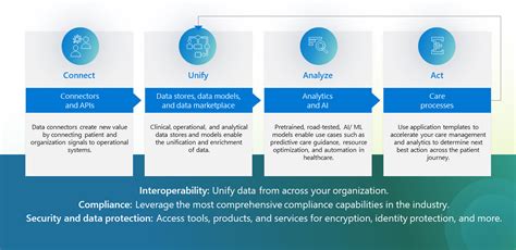 Healthcare Data Solutions In Microsoft Fabric Microsoft Cloud For