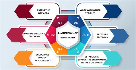 How To Identify Bridge The Learning Gap In Classroom Blog