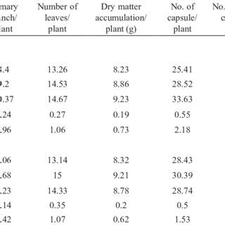 Effect Of Varieties And Fertility Levels On Growth Yield Parameter And