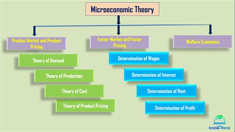 Microeconomics Definition