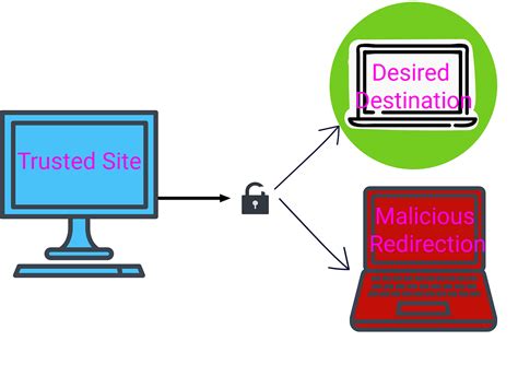 What Is The Open Redirect Vulnerability Find It And Protect Against