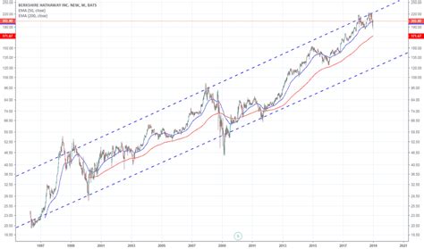 BRK.B Stock Price and Chart — TradingView