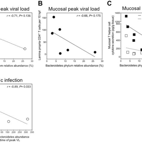 Associations of SIV infection-related shift towards Bacteroidetes with... | Download Scientific ...