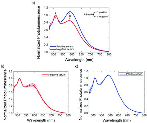 A Normalized Photoluminescence Spectrum Of The Optical Biosensor Download Scientific Diagram