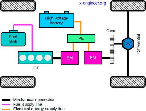 Types Of Hybrid Electric Vehicles Hev X